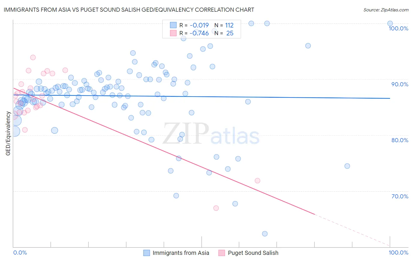 Immigrants from Asia vs Puget Sound Salish GED/Equivalency