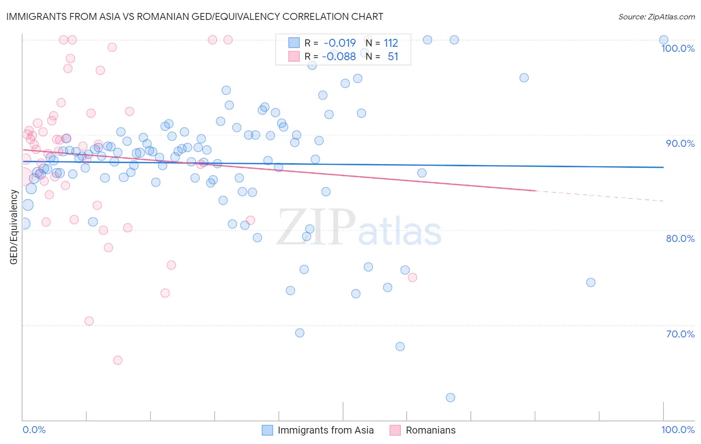 Immigrants from Asia vs Romanian GED/Equivalency
