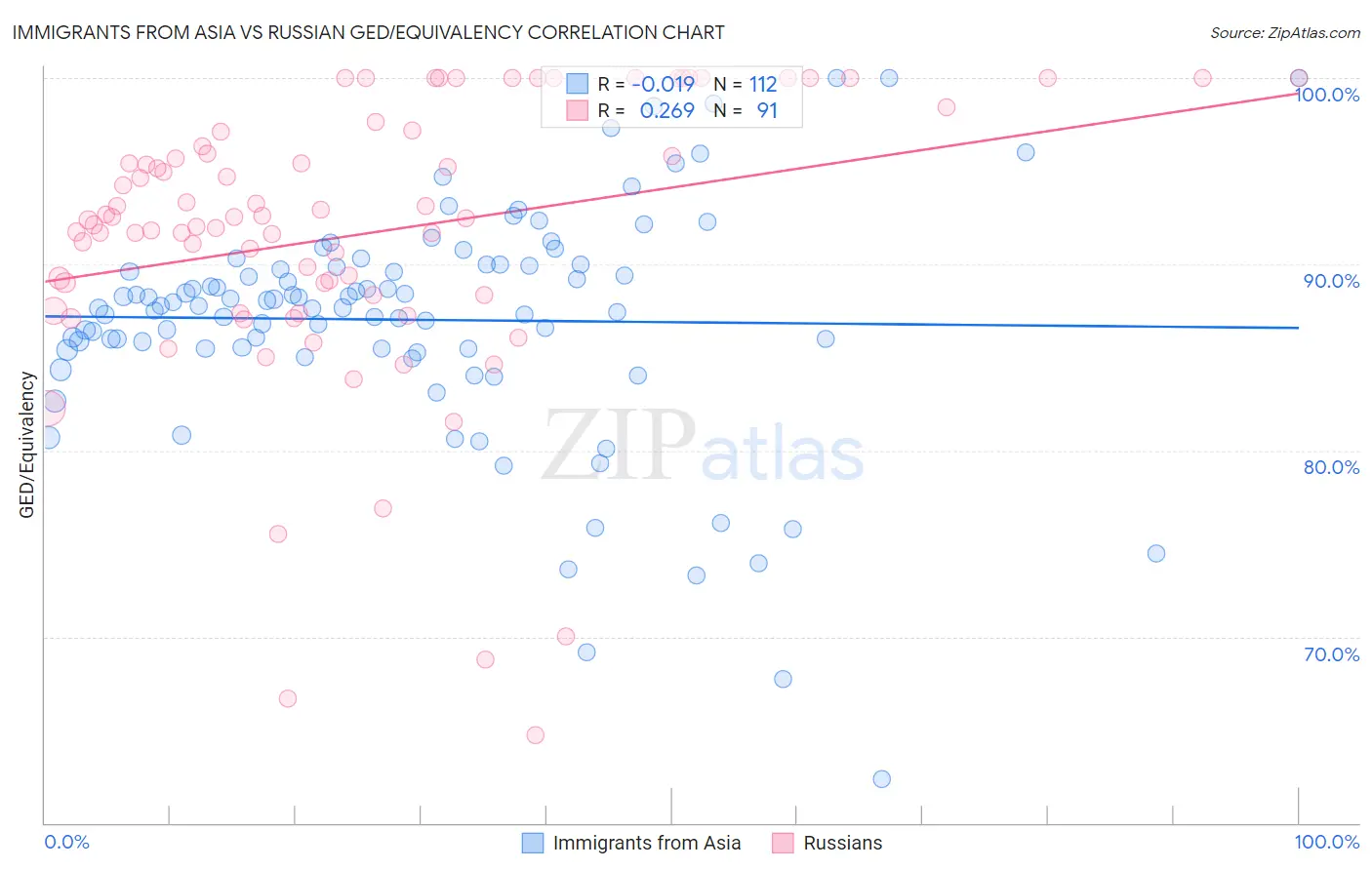 Immigrants from Asia vs Russian GED/Equivalency