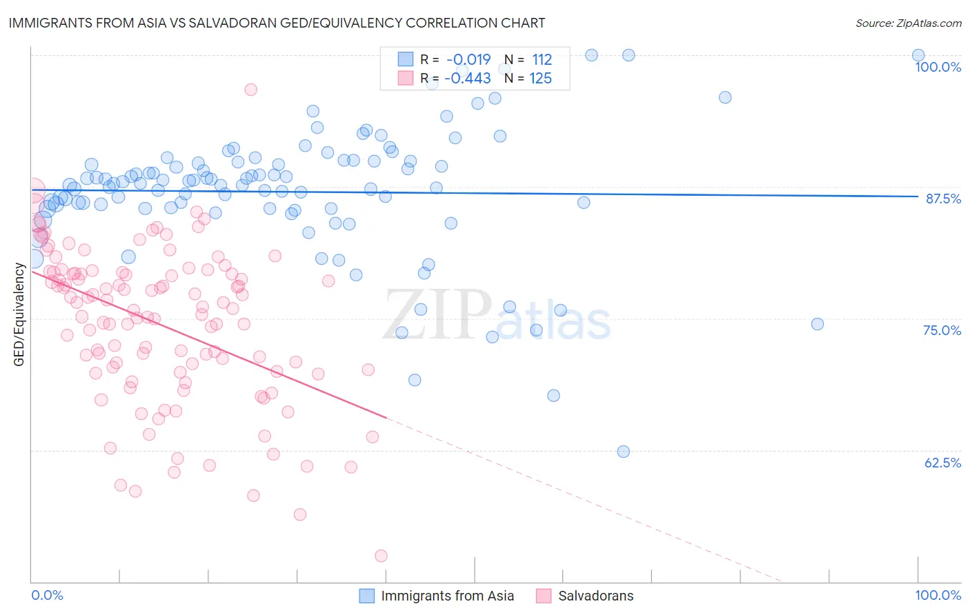 Immigrants from Asia vs Salvadoran GED/Equivalency