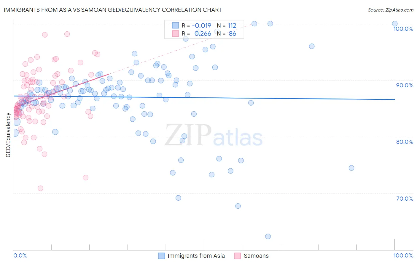 Immigrants from Asia vs Samoan GED/Equivalency