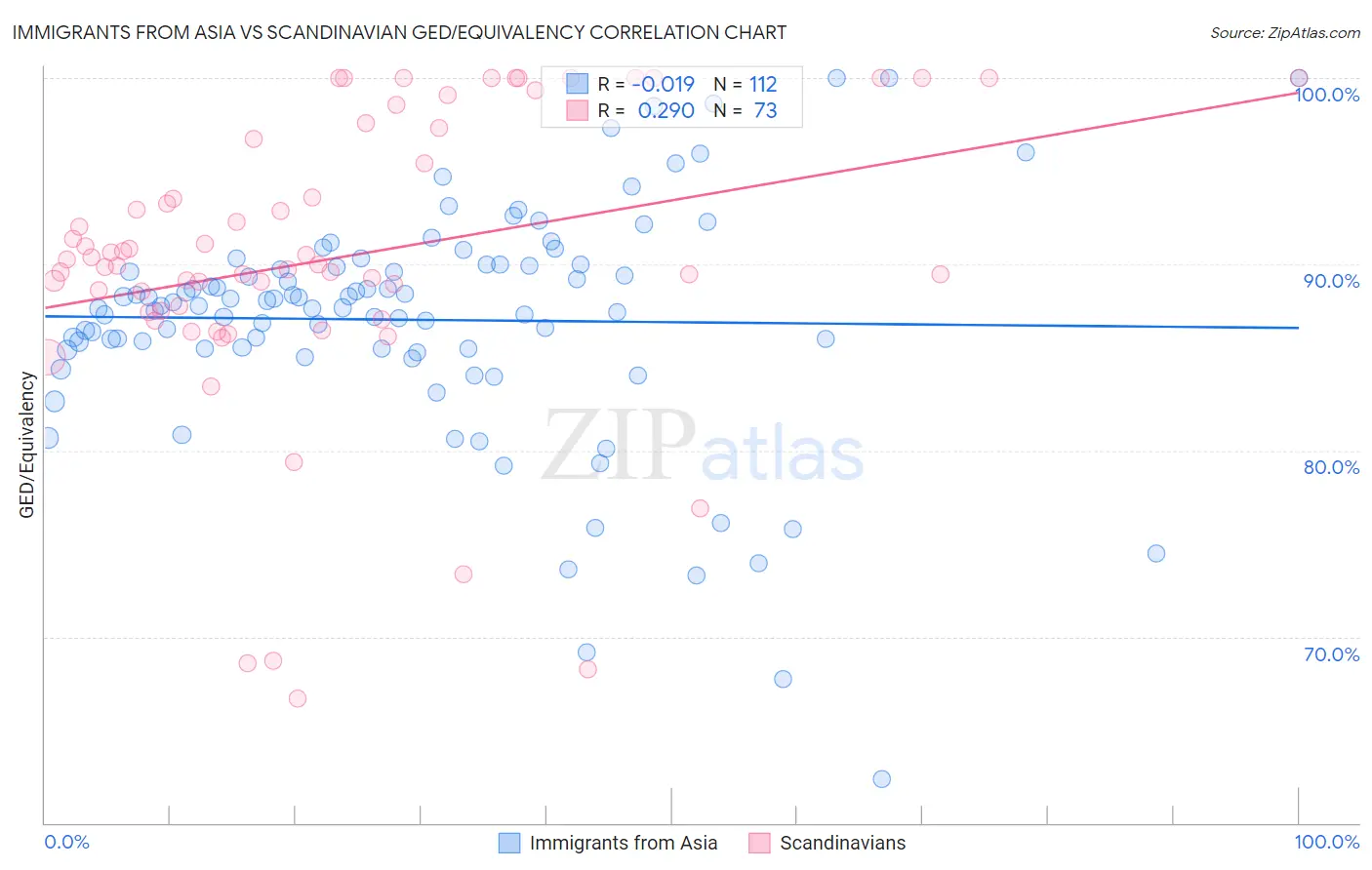 Immigrants from Asia vs Scandinavian GED/Equivalency