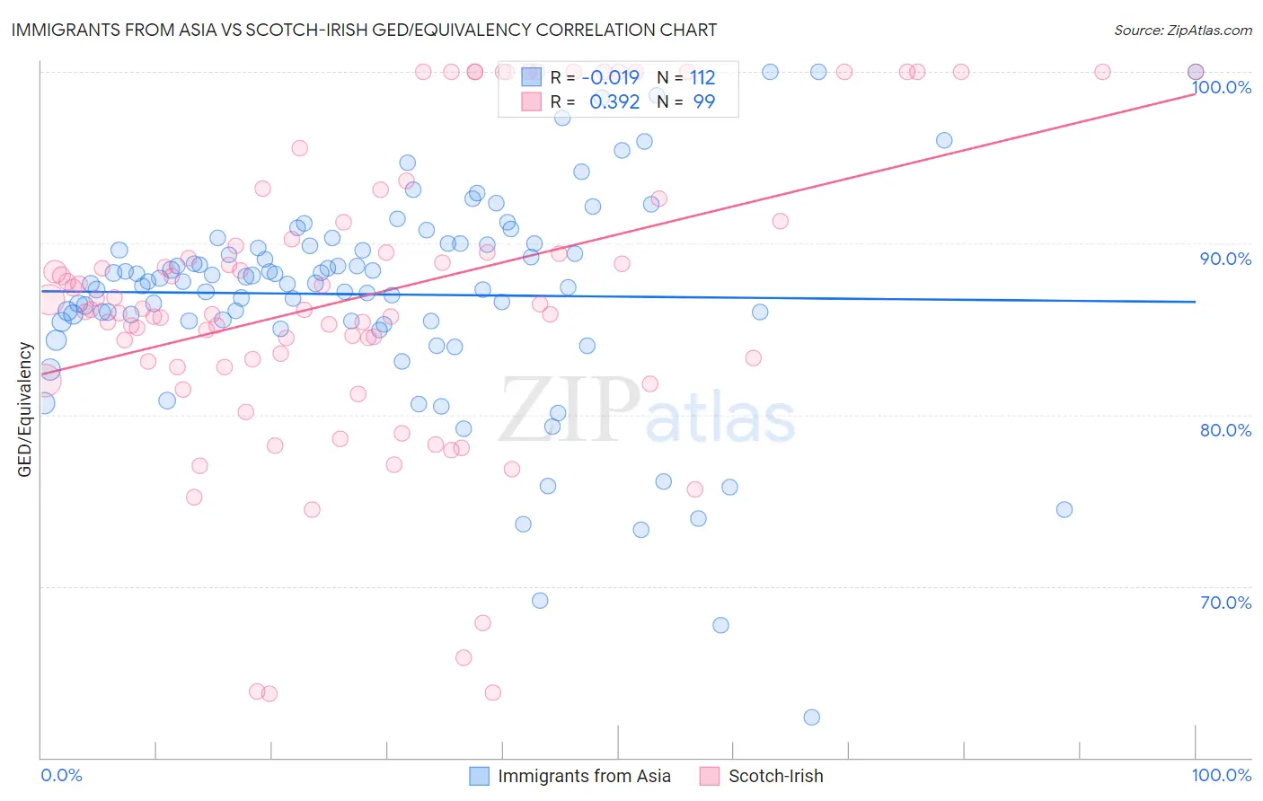 Immigrants from Asia vs Scotch-Irish GED/Equivalency