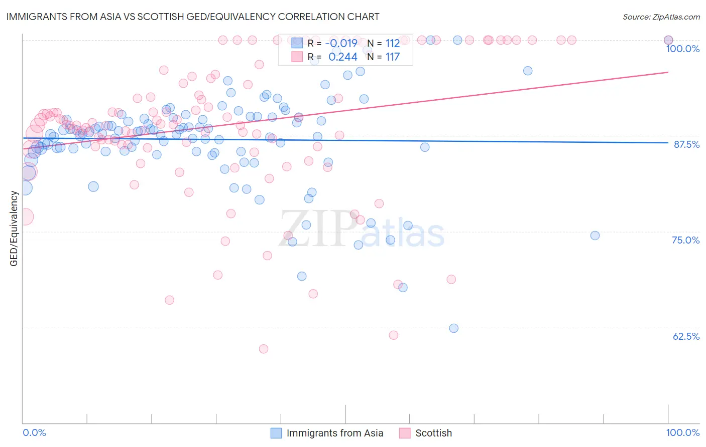 Immigrants from Asia vs Scottish GED/Equivalency