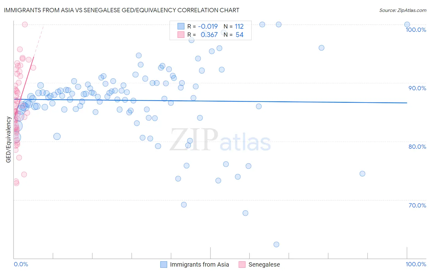 Immigrants from Asia vs Senegalese GED/Equivalency