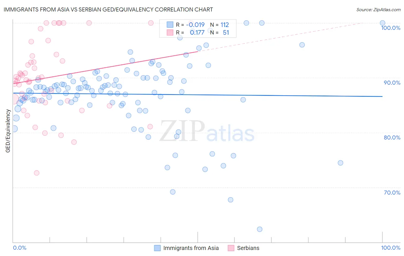 Immigrants from Asia vs Serbian GED/Equivalency