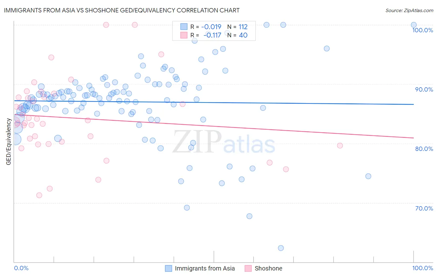 Immigrants from Asia vs Shoshone GED/Equivalency
