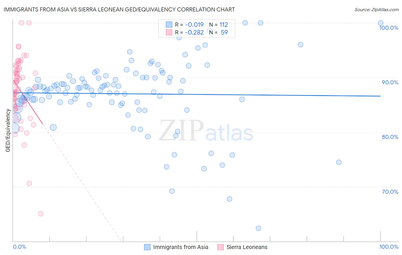 Immigrants from Asia vs Sierra Leonean GED/Equivalency
