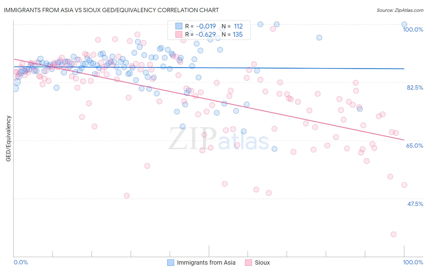 Immigrants from Asia vs Sioux GED/Equivalency