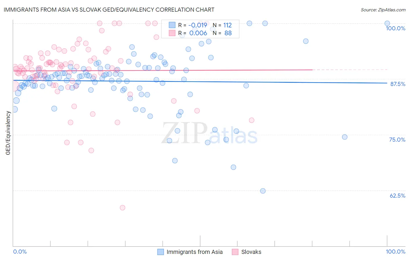 Immigrants from Asia vs Slovak GED/Equivalency