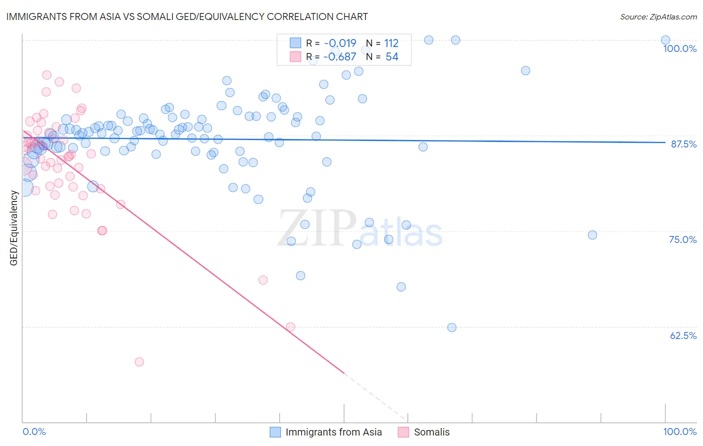 Immigrants from Asia vs Somali GED/Equivalency