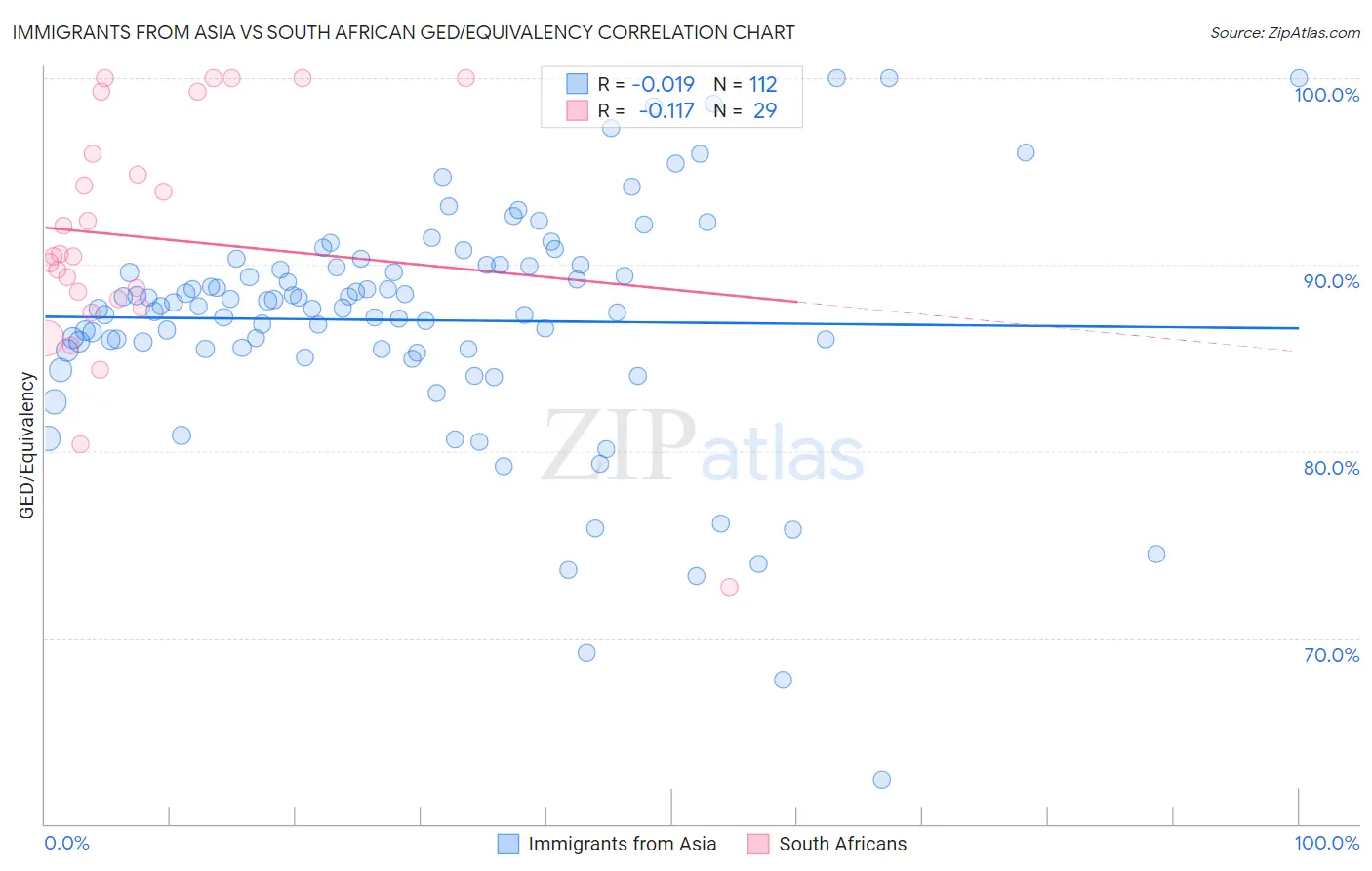 Immigrants from Asia vs South African GED/Equivalency