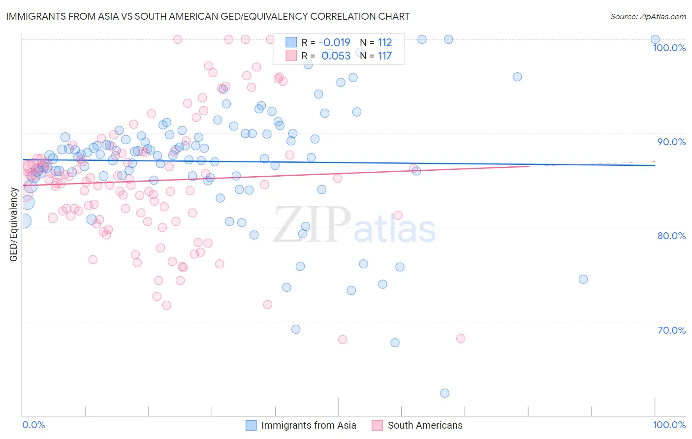 Immigrants from Asia vs South American GED/Equivalency