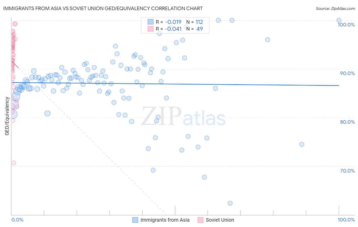 Immigrants from Asia vs Soviet Union GED/Equivalency