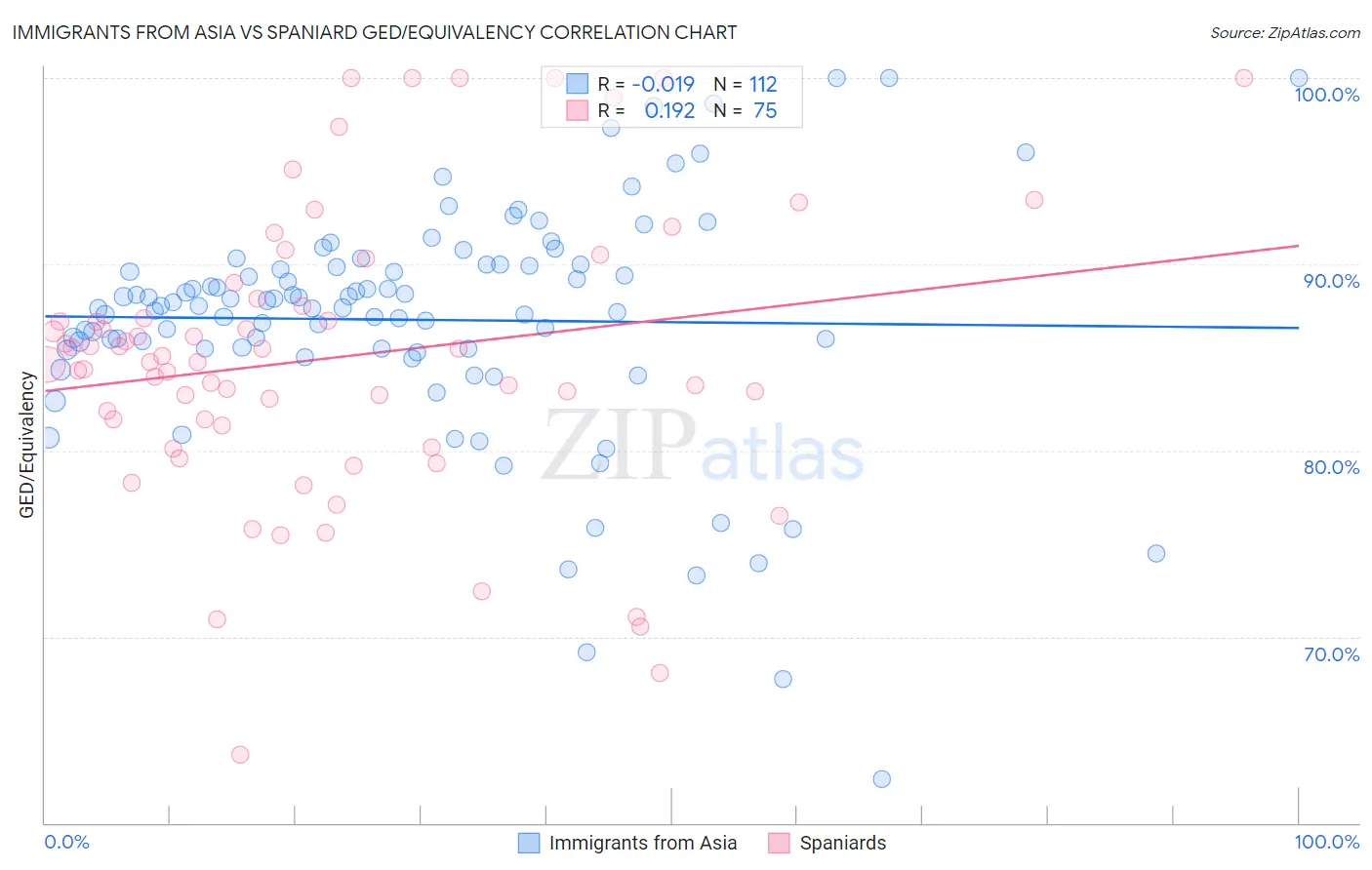 Immigrants from Asia vs Spaniard GED/Equivalency