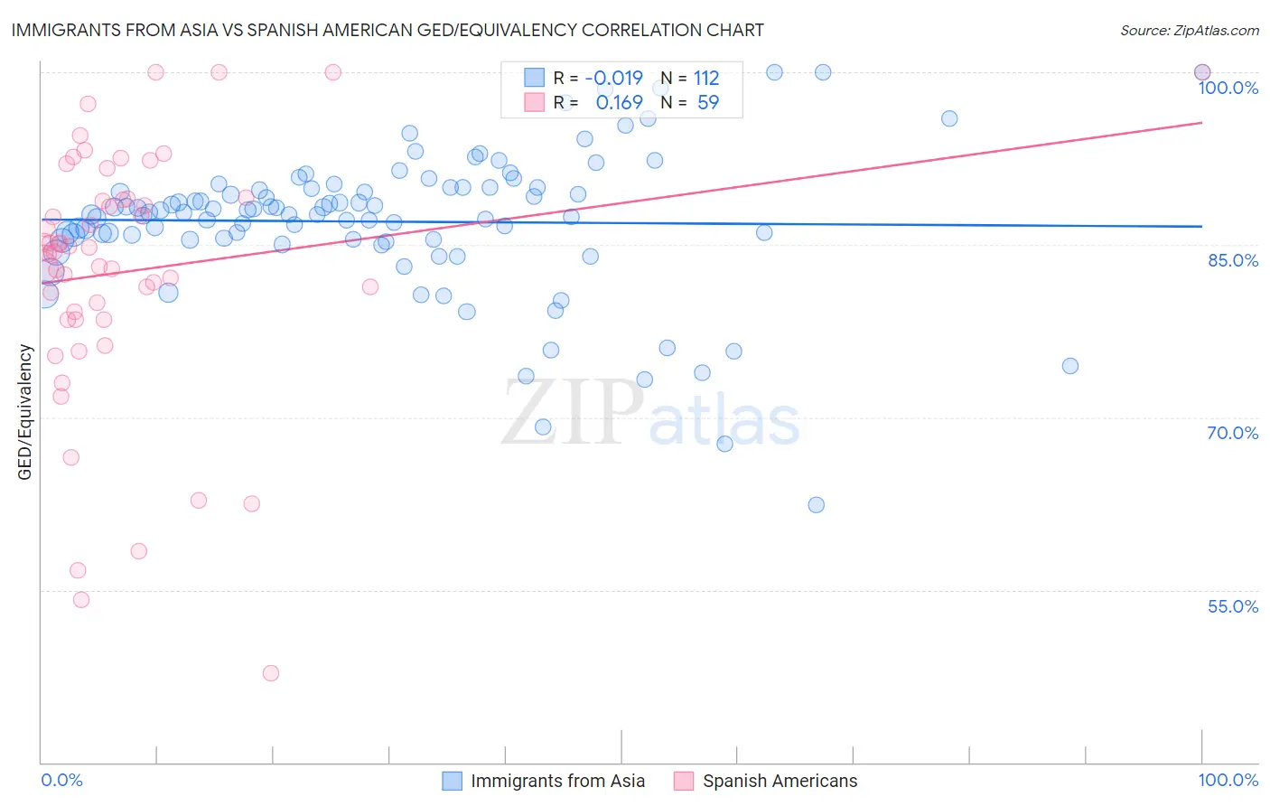 Immigrants from Asia vs Spanish American GED/Equivalency