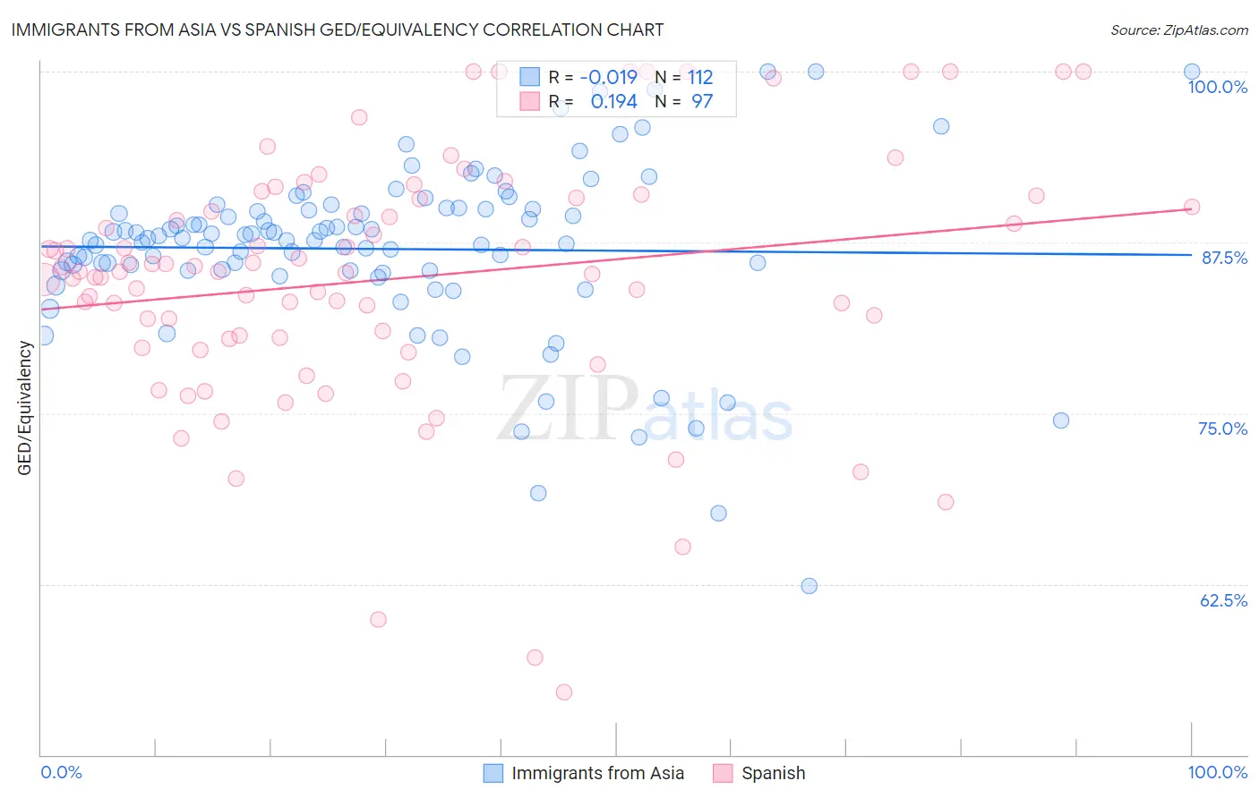 Immigrants from Asia vs Spanish GED/Equivalency