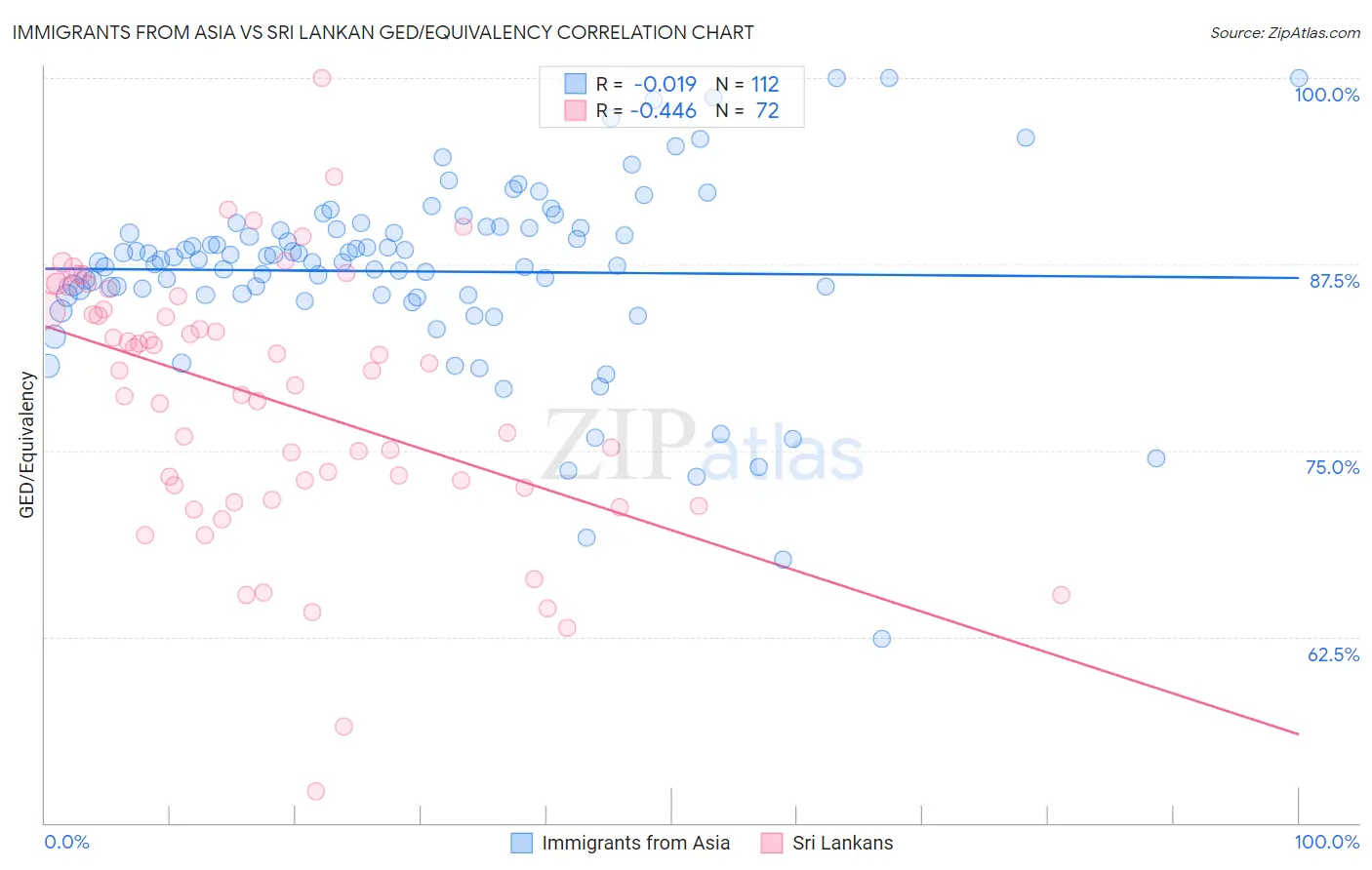 Immigrants from Asia vs Sri Lankan GED/Equivalency