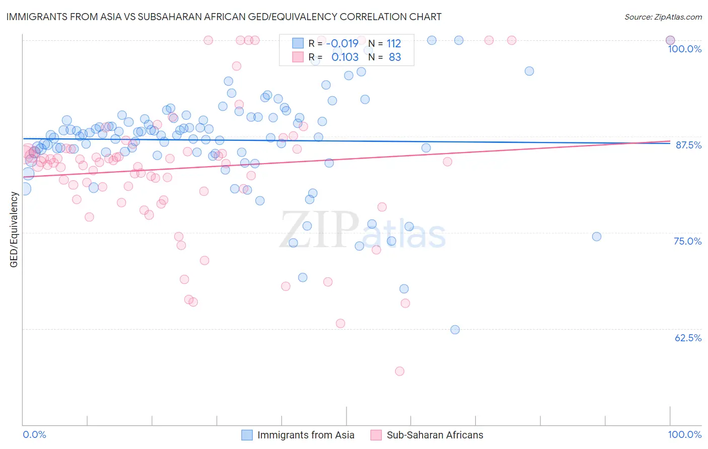 Immigrants from Asia vs Subsaharan African GED/Equivalency