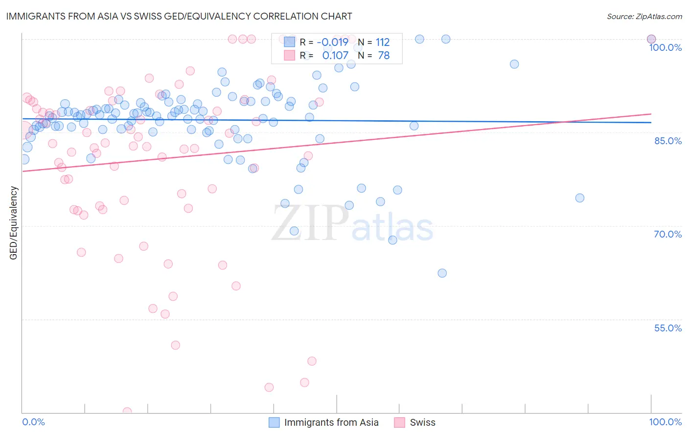 Immigrants from Asia vs Swiss GED/Equivalency