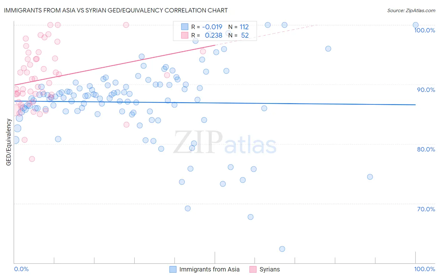 Immigrants from Asia vs Syrian GED/Equivalency