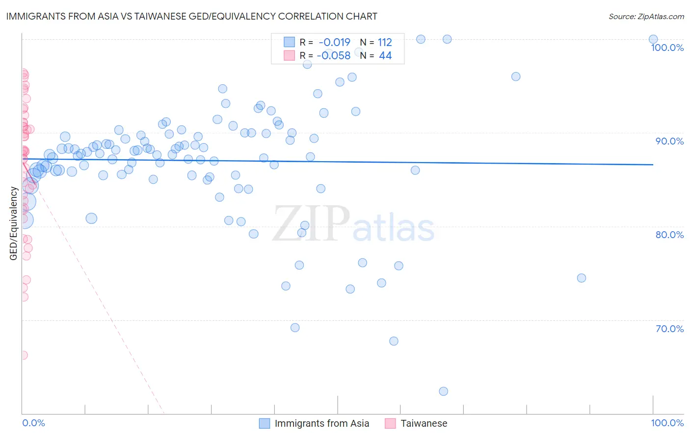 Immigrants from Asia vs Taiwanese GED/Equivalency