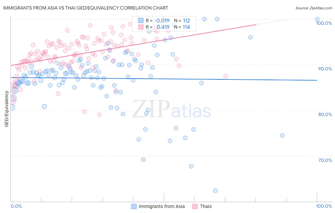 Immigrants from Asia vs Thai GED/Equivalency
