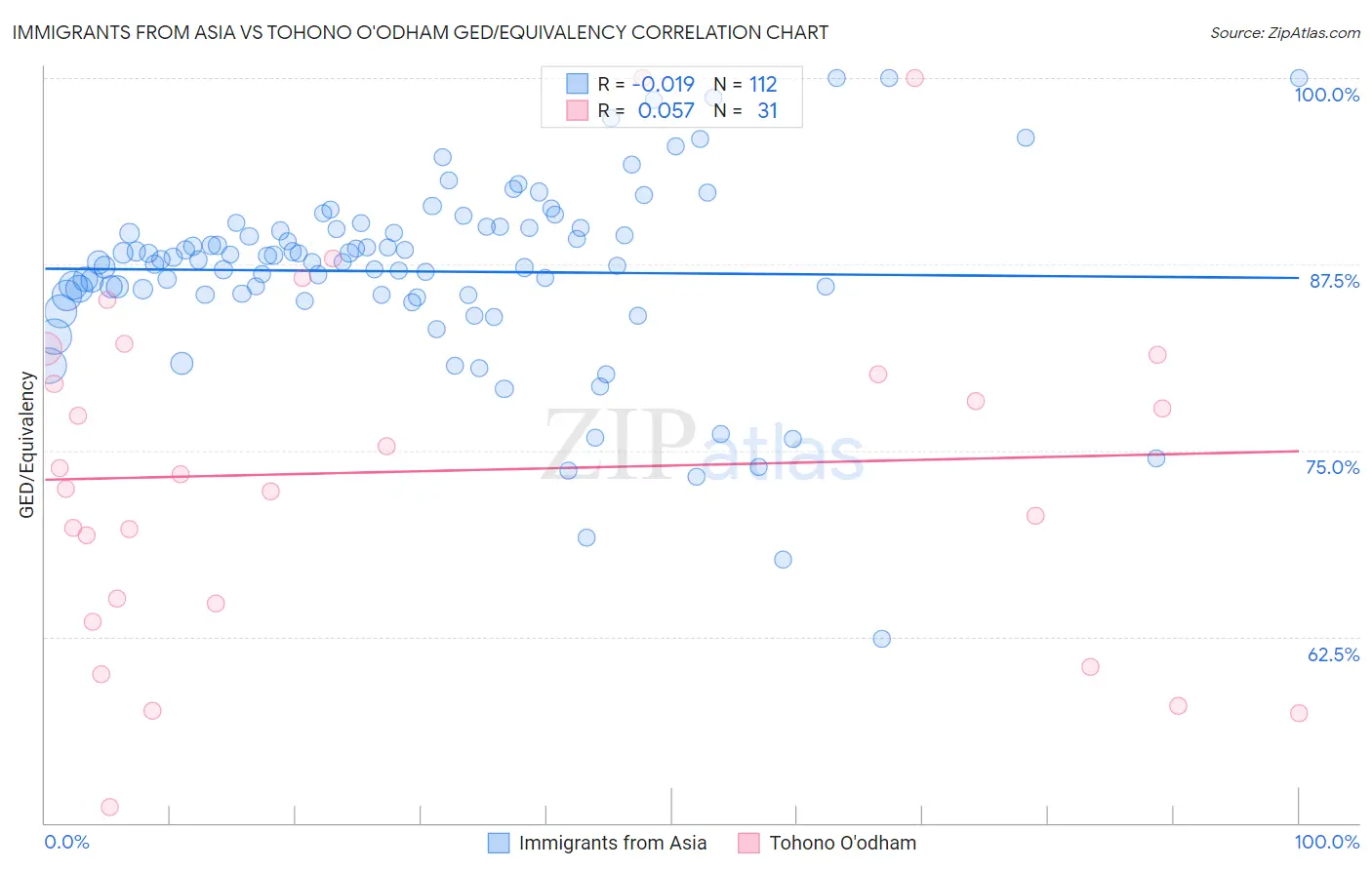 Immigrants from Asia vs Tohono O'odham GED/Equivalency