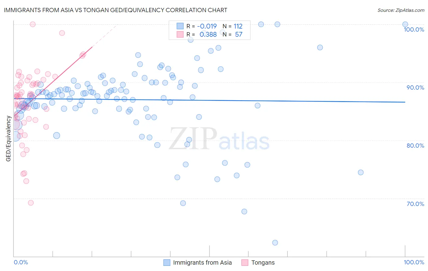 Immigrants from Asia vs Tongan GED/Equivalency