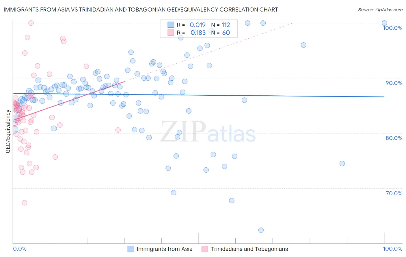Immigrants from Asia vs Trinidadian and Tobagonian GED/Equivalency