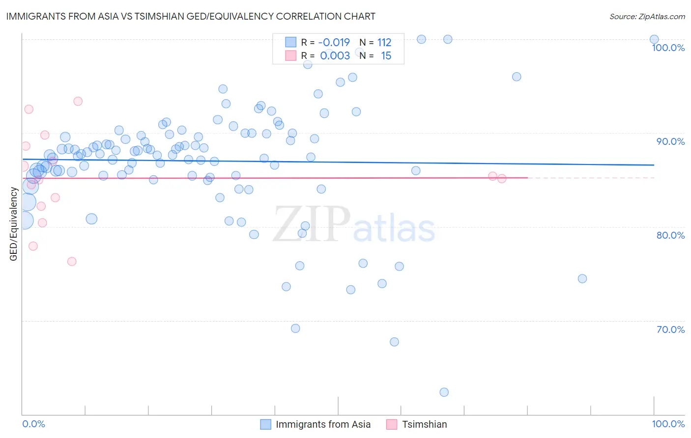 Immigrants from Asia vs Tsimshian GED/Equivalency