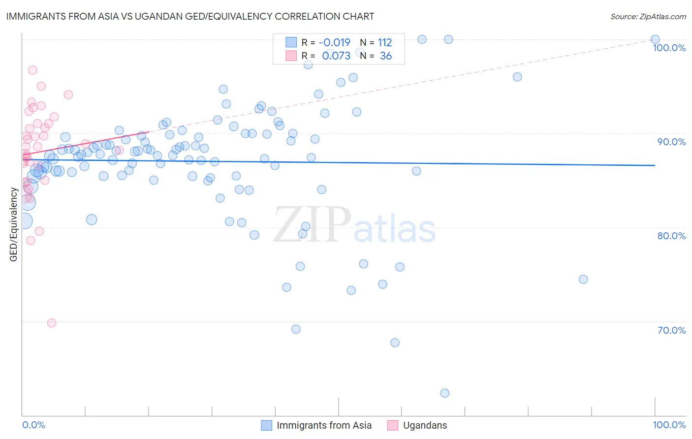 Immigrants from Asia vs Ugandan GED/Equivalency