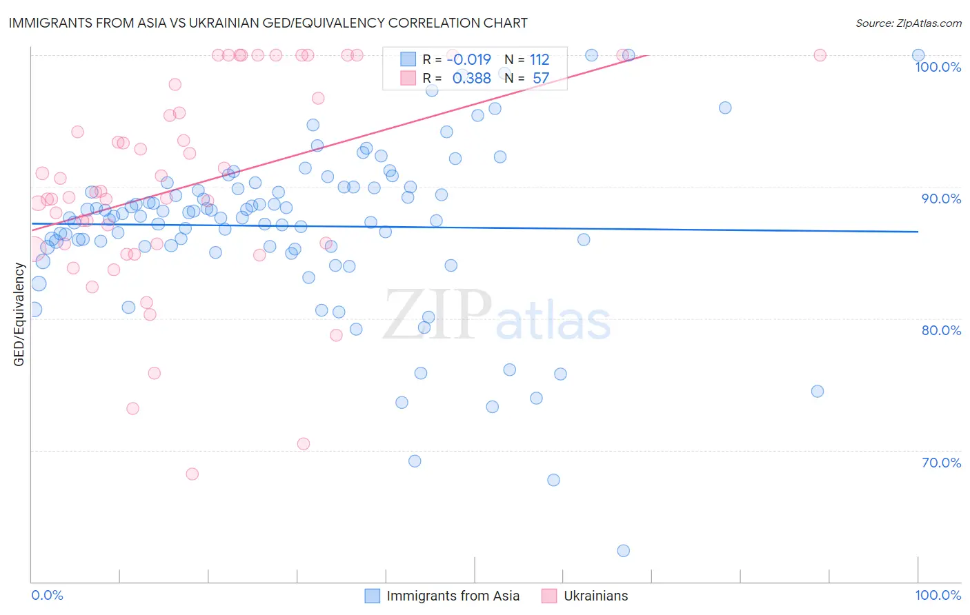 Immigrants from Asia vs Ukrainian GED/Equivalency