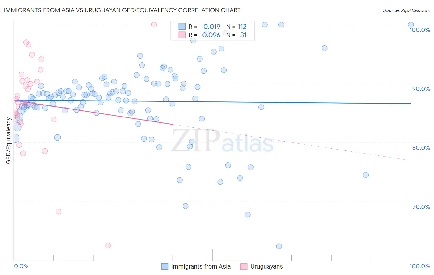 Immigrants from Asia vs Uruguayan GED/Equivalency