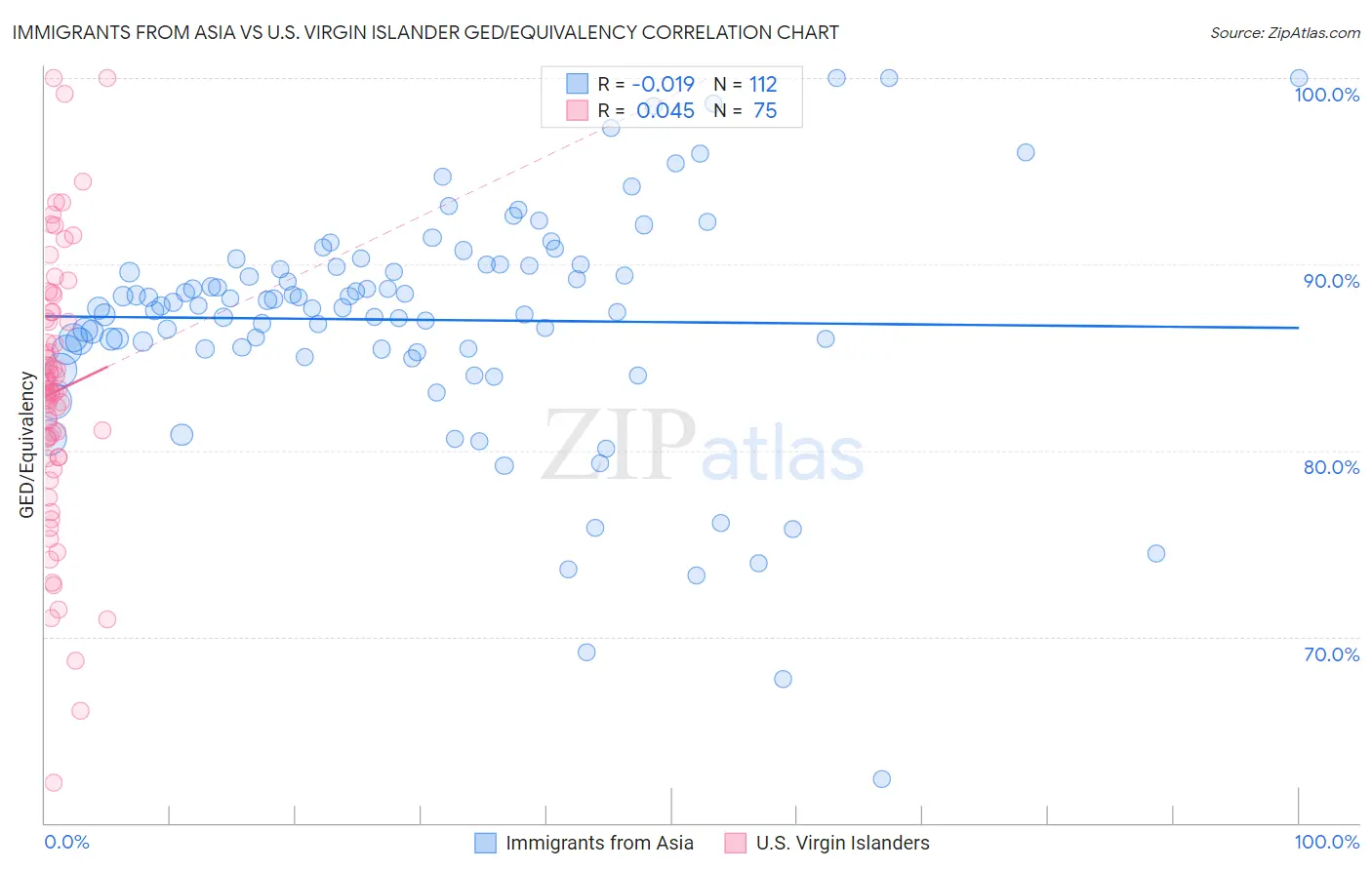 Immigrants from Asia vs U.S. Virgin Islander GED/Equivalency