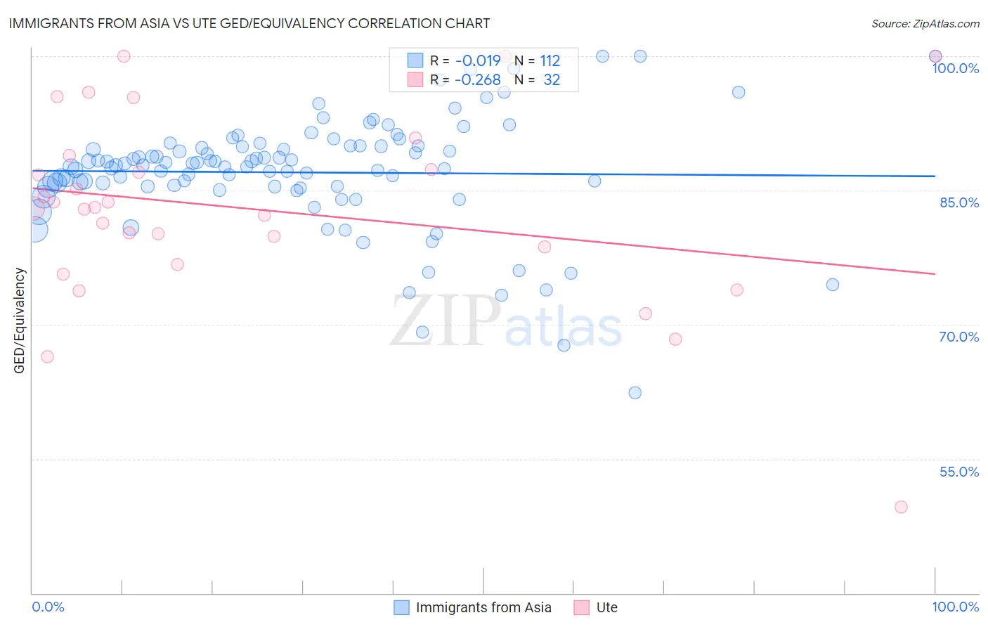Immigrants from Asia vs Ute GED/Equivalency