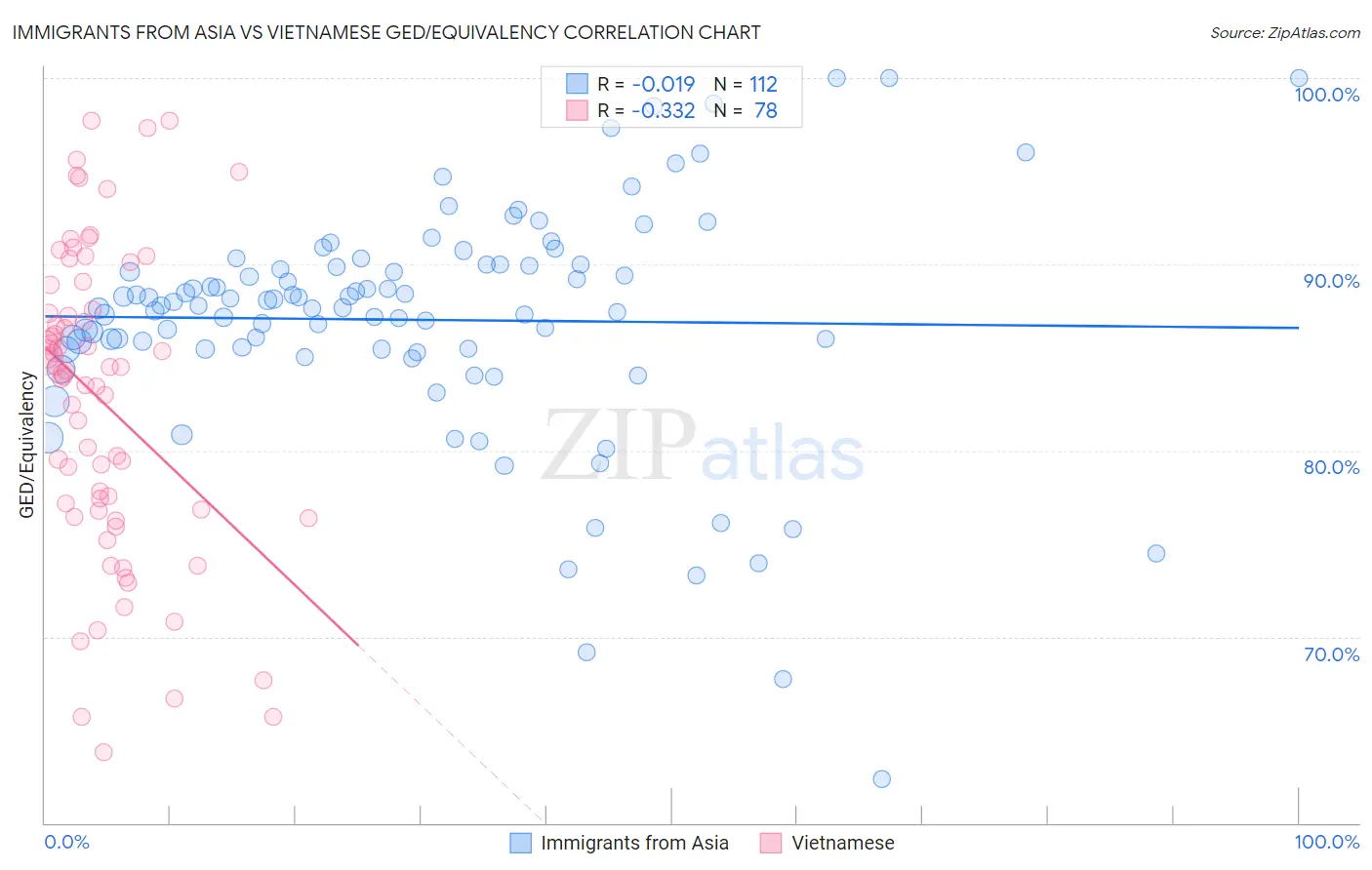 Immigrants from Asia vs Vietnamese GED/Equivalency