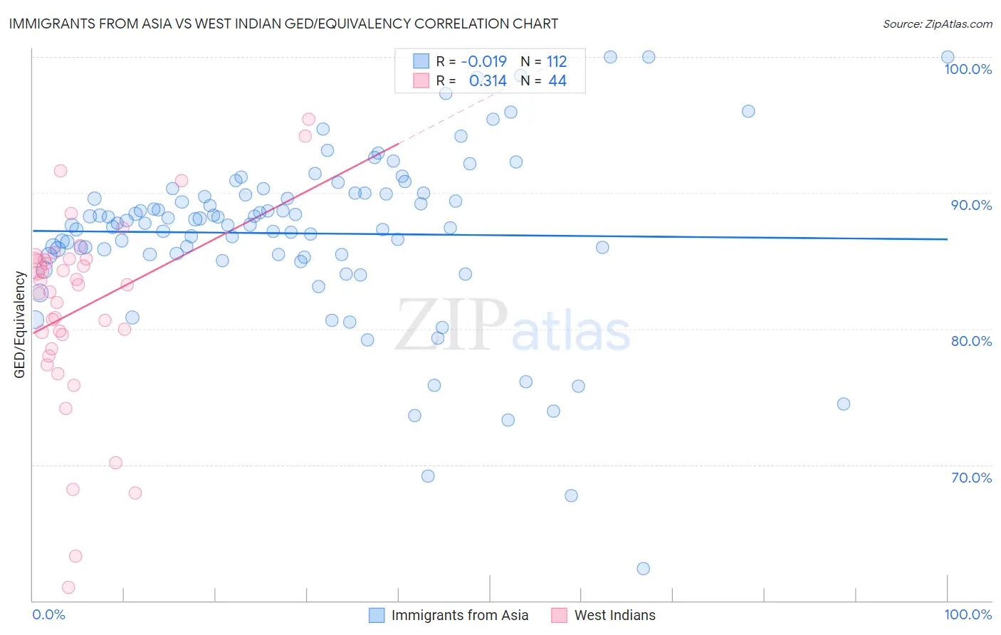 Immigrants from Asia vs West Indian GED/Equivalency