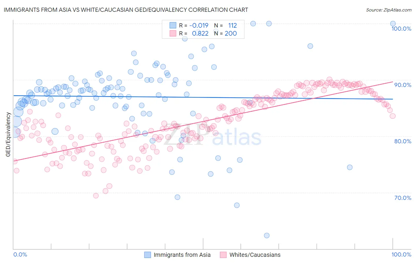 Immigrants from Asia vs White/Caucasian GED/Equivalency