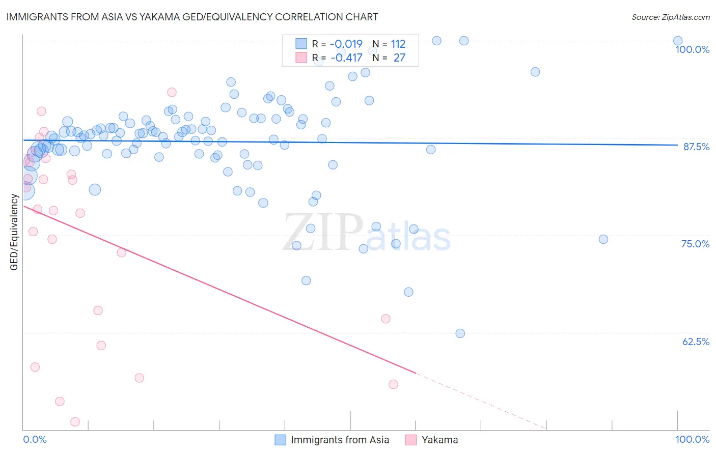 Immigrants from Asia vs Yakama GED/Equivalency