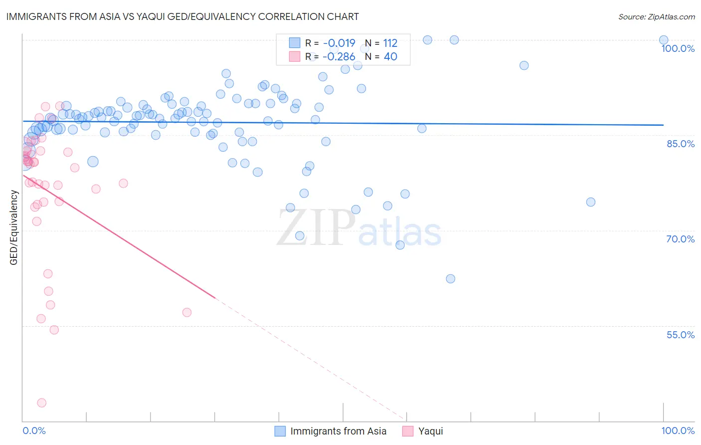 Immigrants from Asia vs Yaqui GED/Equivalency