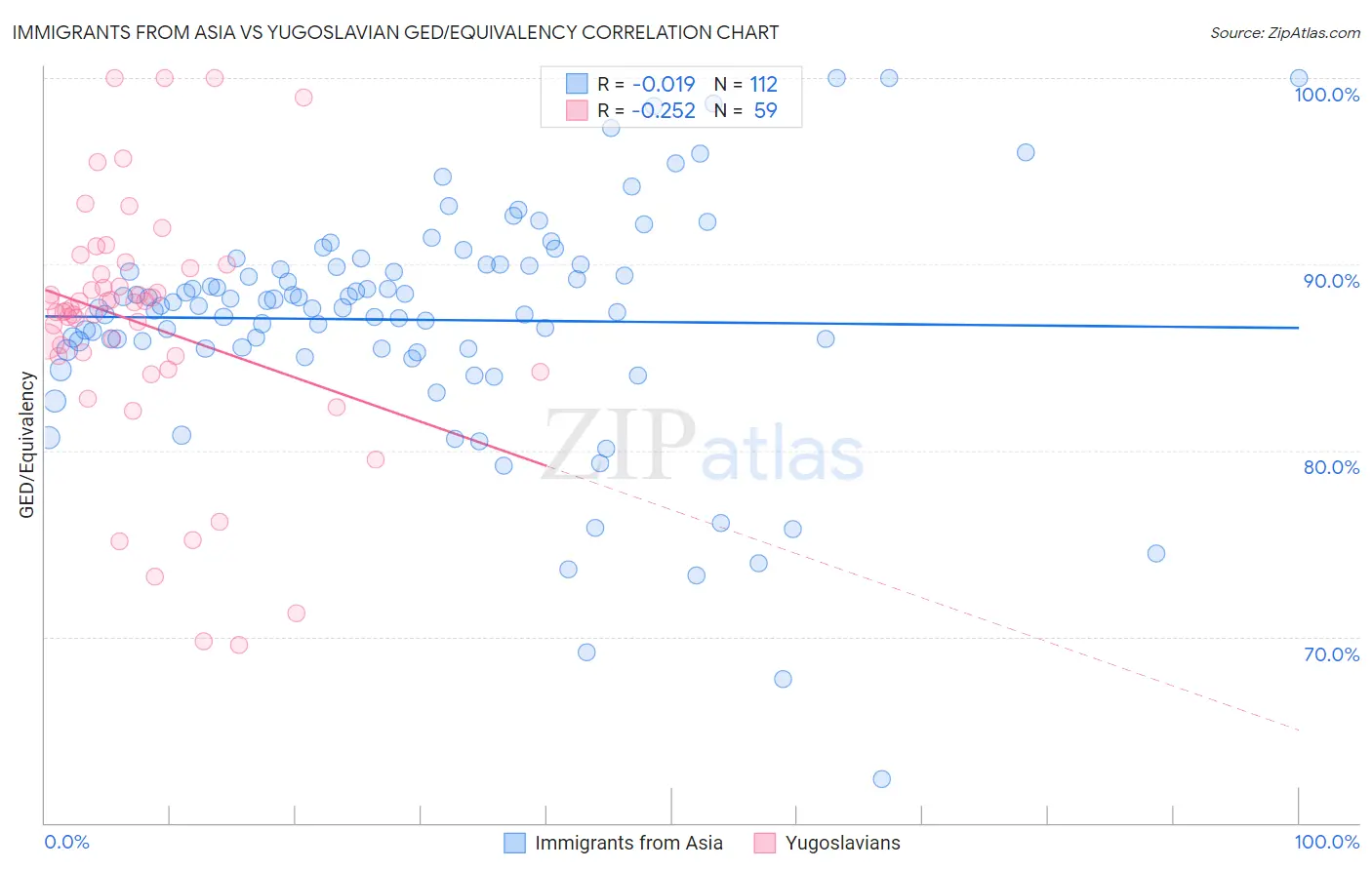 Immigrants from Asia vs Yugoslavian GED/Equivalency