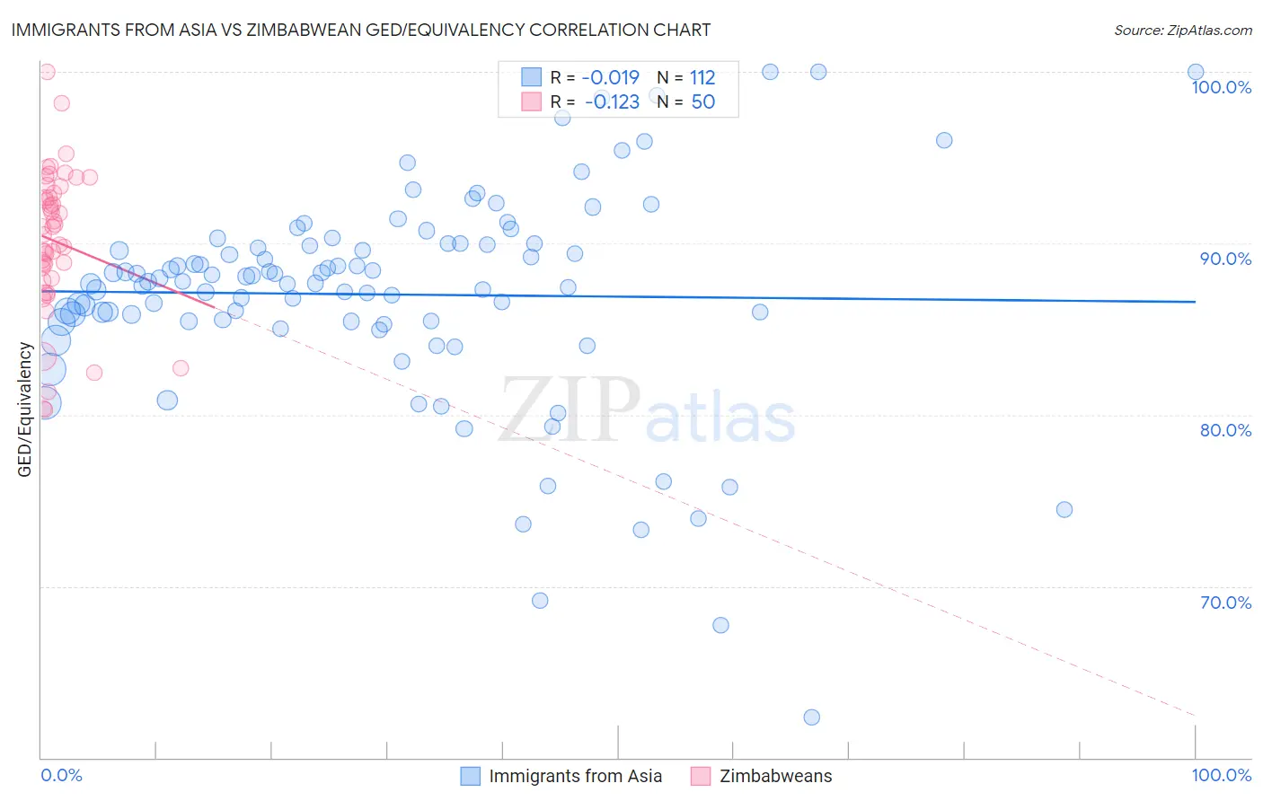 Immigrants from Asia vs Zimbabwean GED/Equivalency