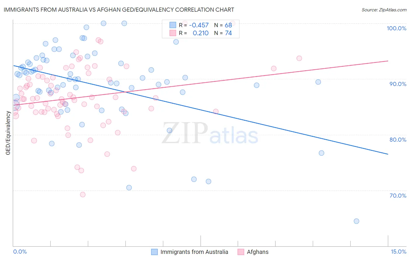 Immigrants from Australia vs Afghan GED/Equivalency