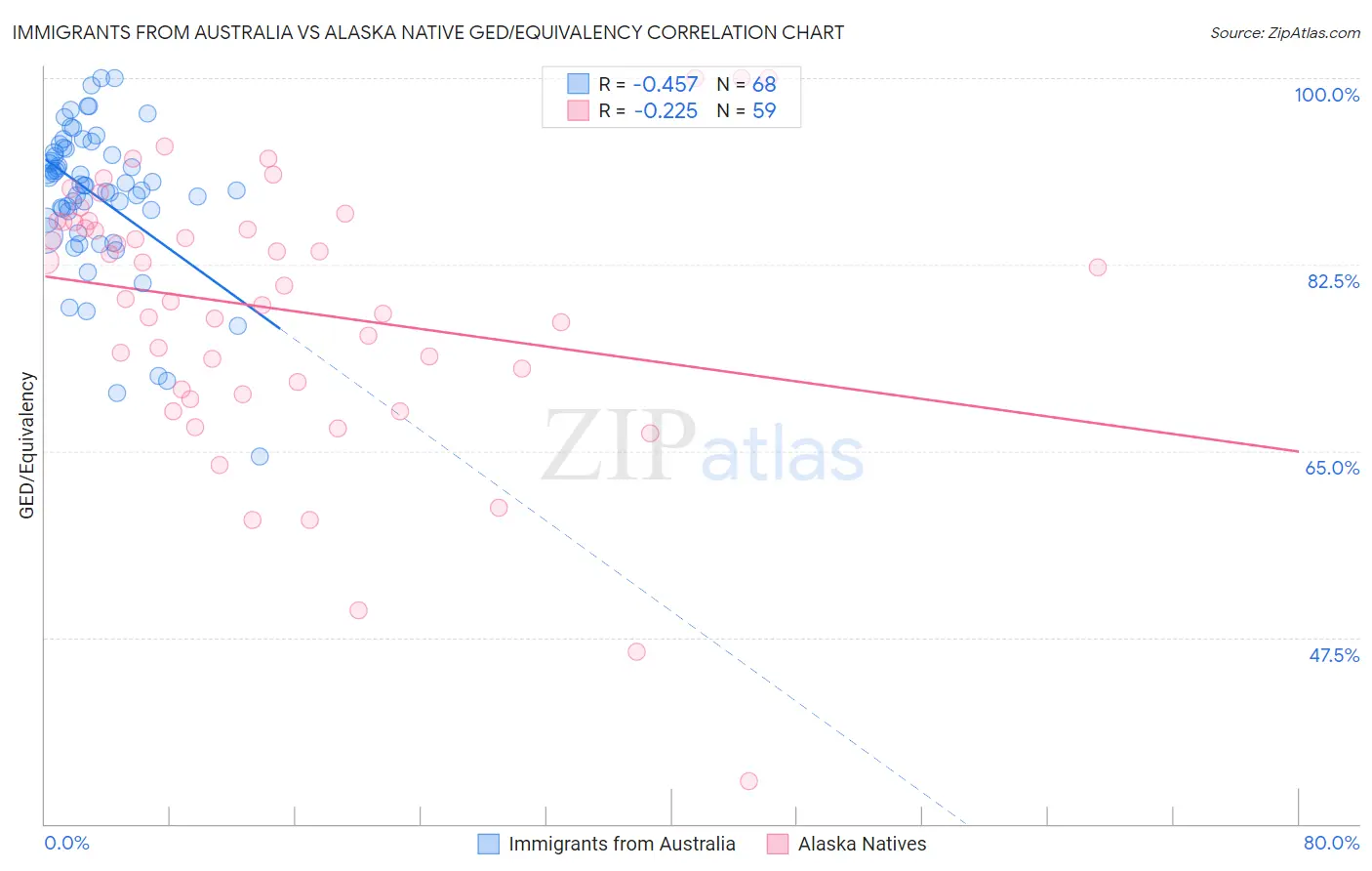 Immigrants from Australia vs Alaska Native GED/Equivalency