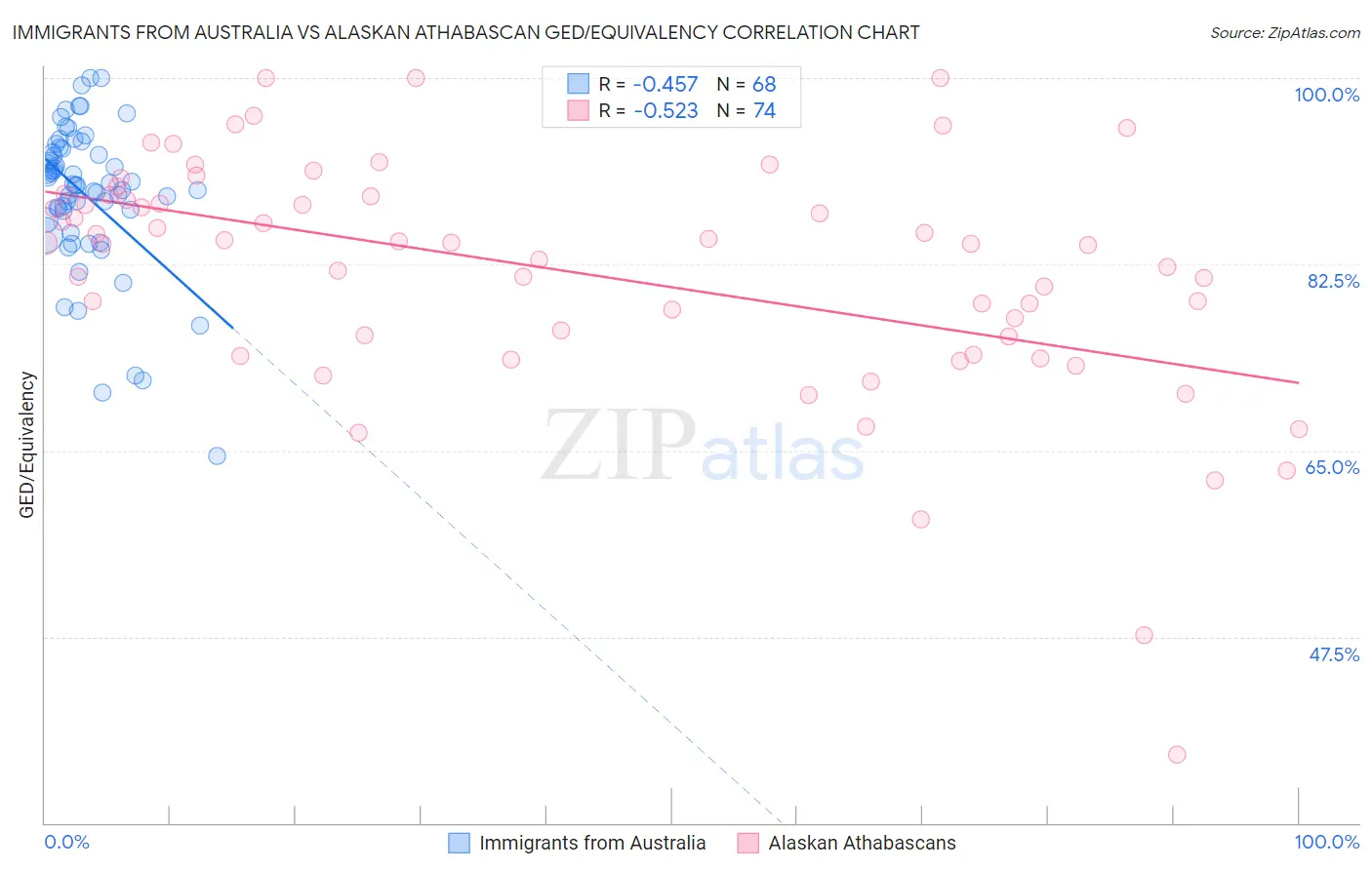 Immigrants from Australia vs Alaskan Athabascan GED/Equivalency