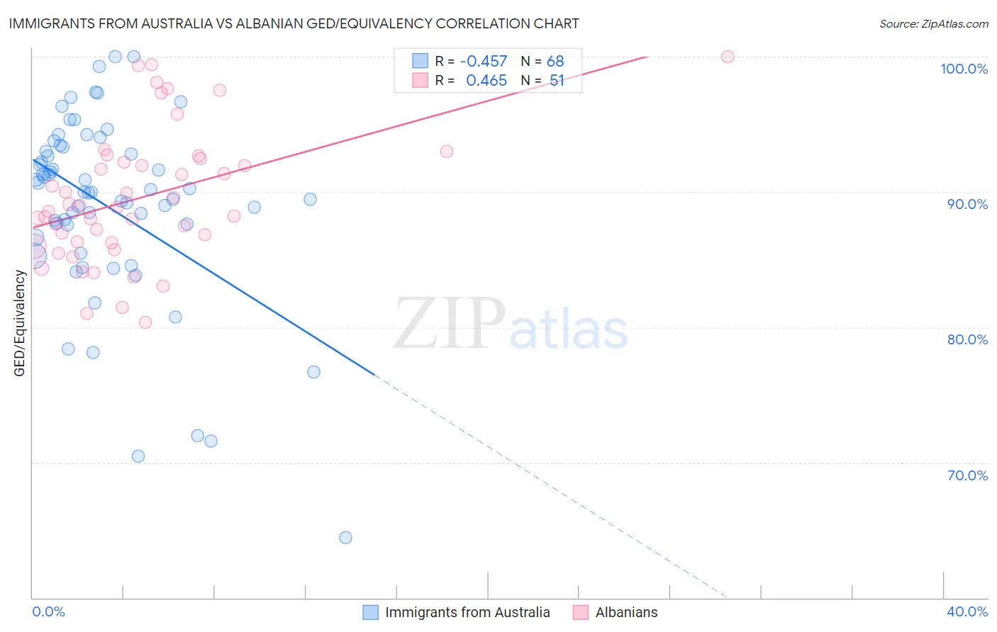 Immigrants from Australia vs Albanian GED/Equivalency