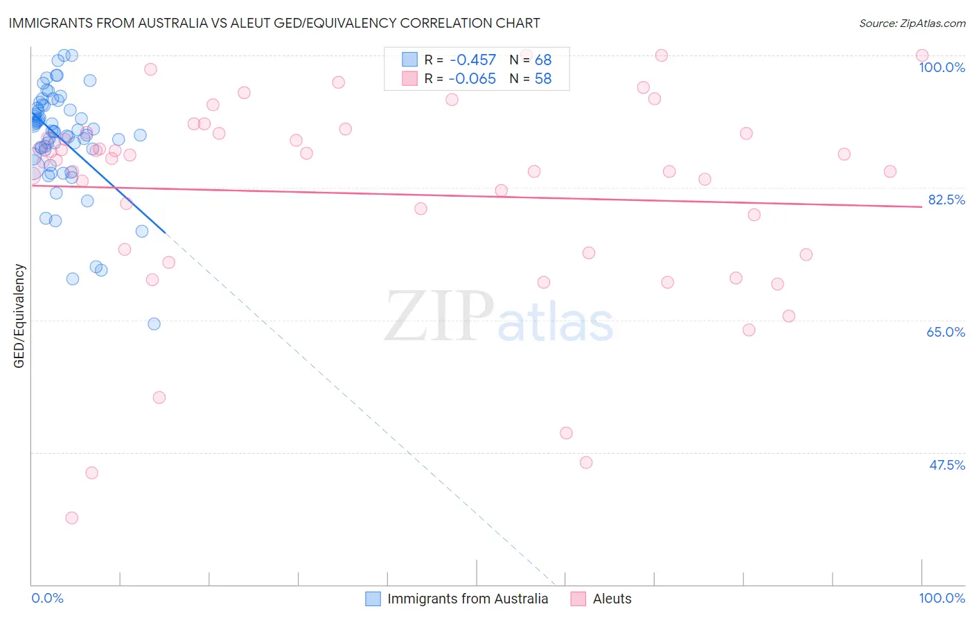 Immigrants from Australia vs Aleut GED/Equivalency