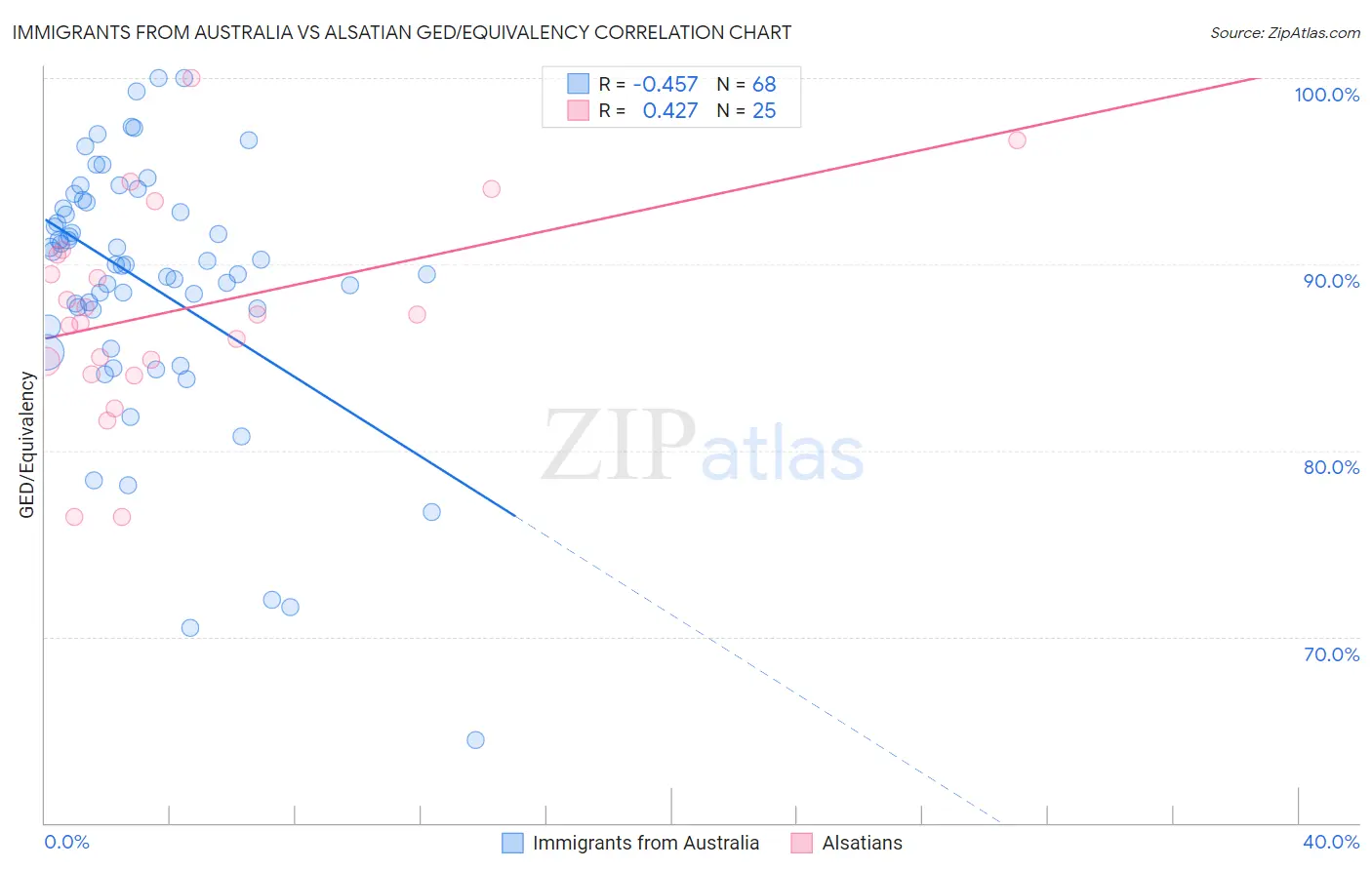 Immigrants from Australia vs Alsatian GED/Equivalency