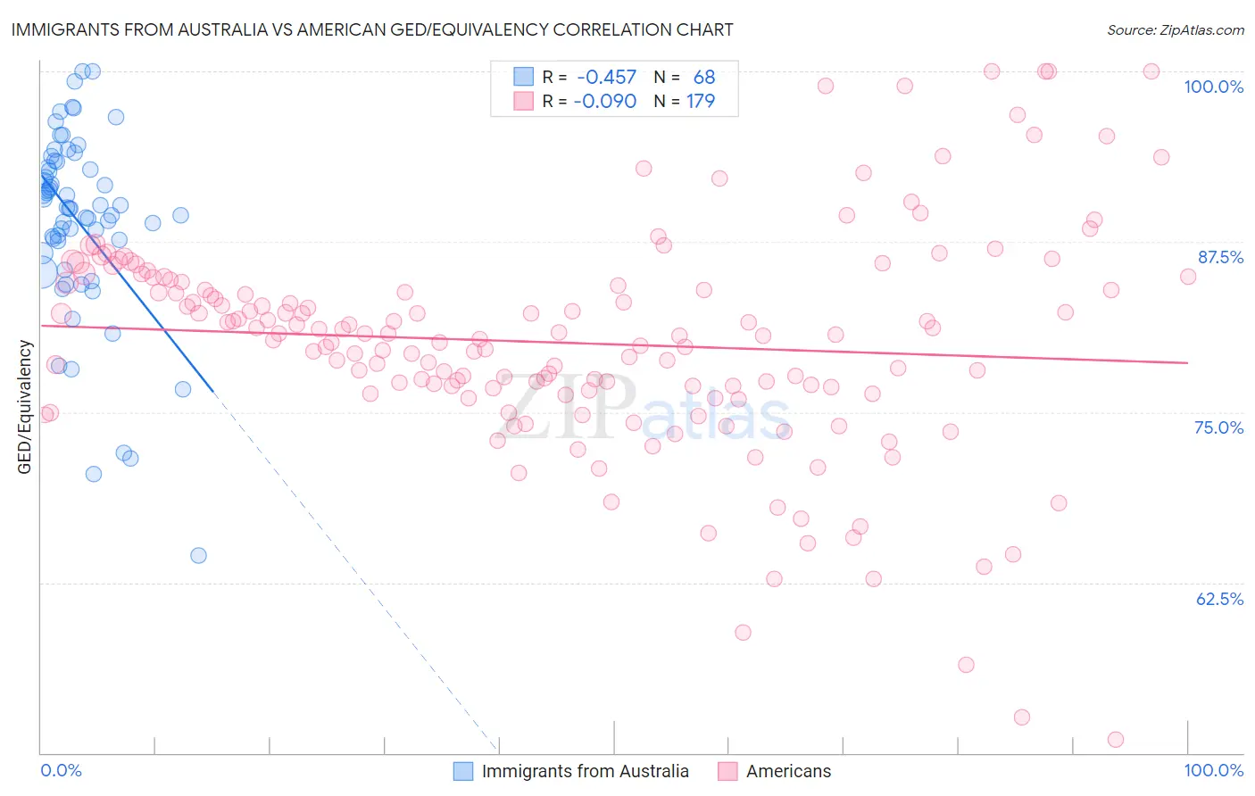 Immigrants from Australia vs American GED/Equivalency